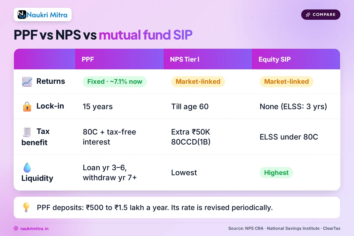 Comparison of PPF NPS and mutual fund SIP options for freelancer retirement planning