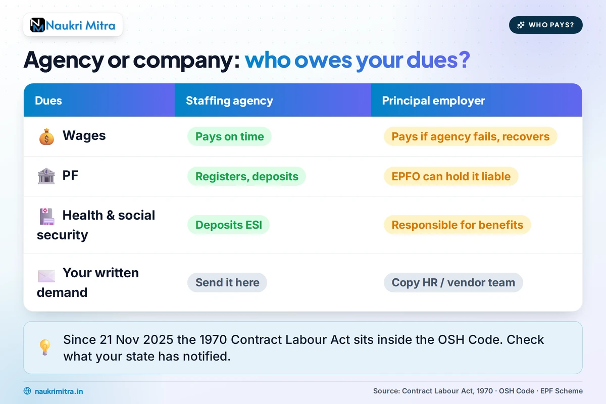 Staffing agency and principal employer sharing liability for contract worker wages and PF in India