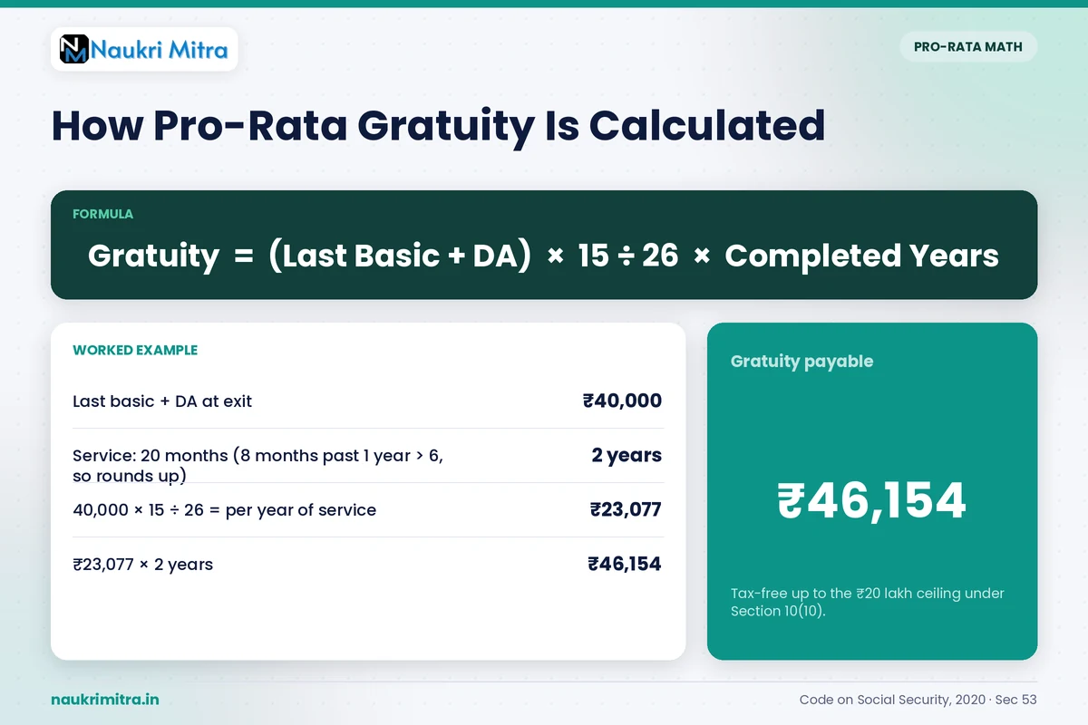 Formula chart showing how pro-rata gratuity is calculated for fixed-term employees based on months of service