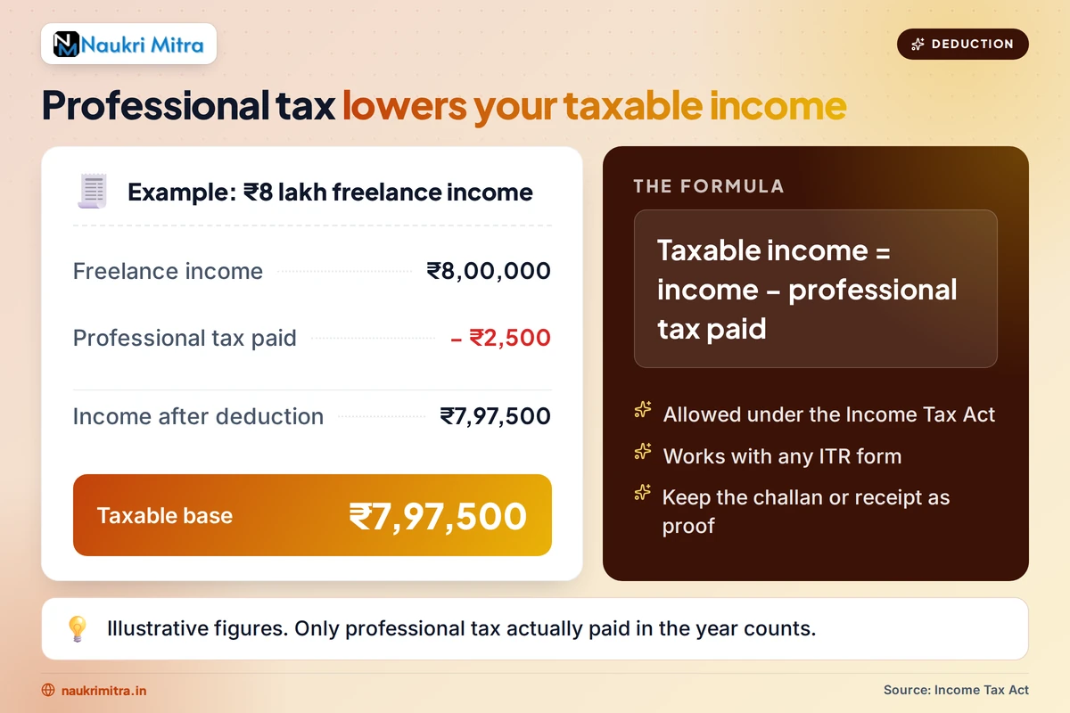 Professional tax payment receipt being used as an income tax deduction by a freelancer in India