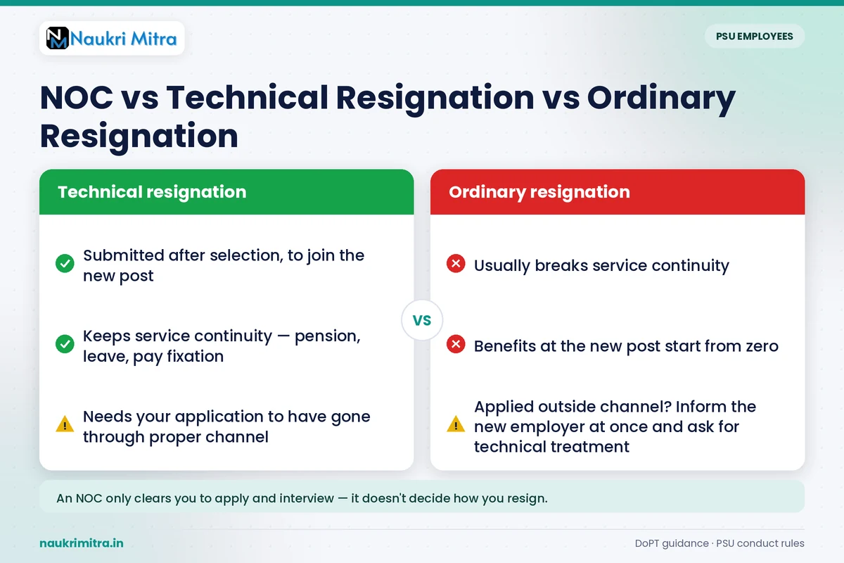 PSU employee comparing technical resignation and NOC process for a new government job