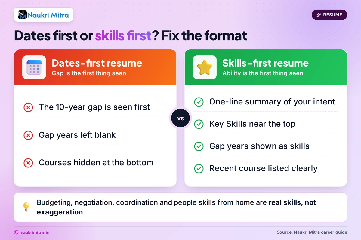 Resume highlighting transferable skills during a career gap after divorce