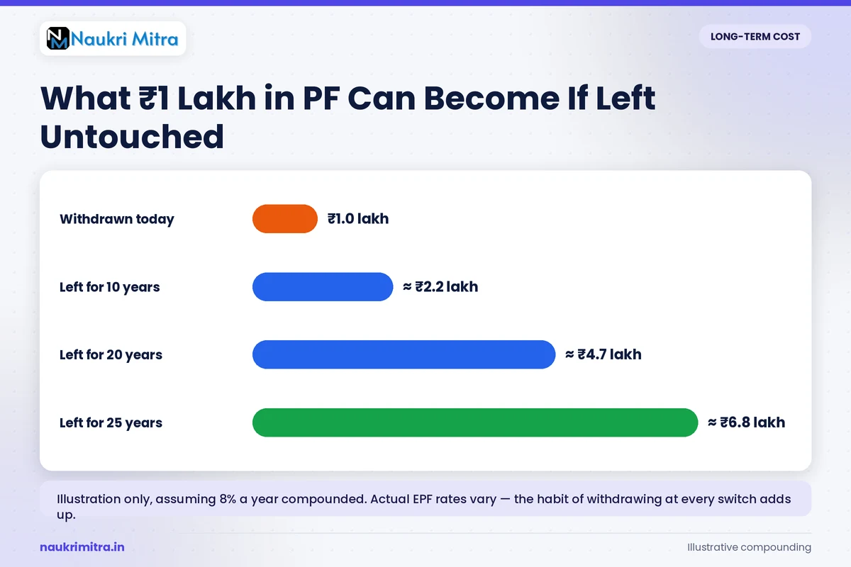 Long-term retirement corpus impact of frequent PF withdrawals between jobs