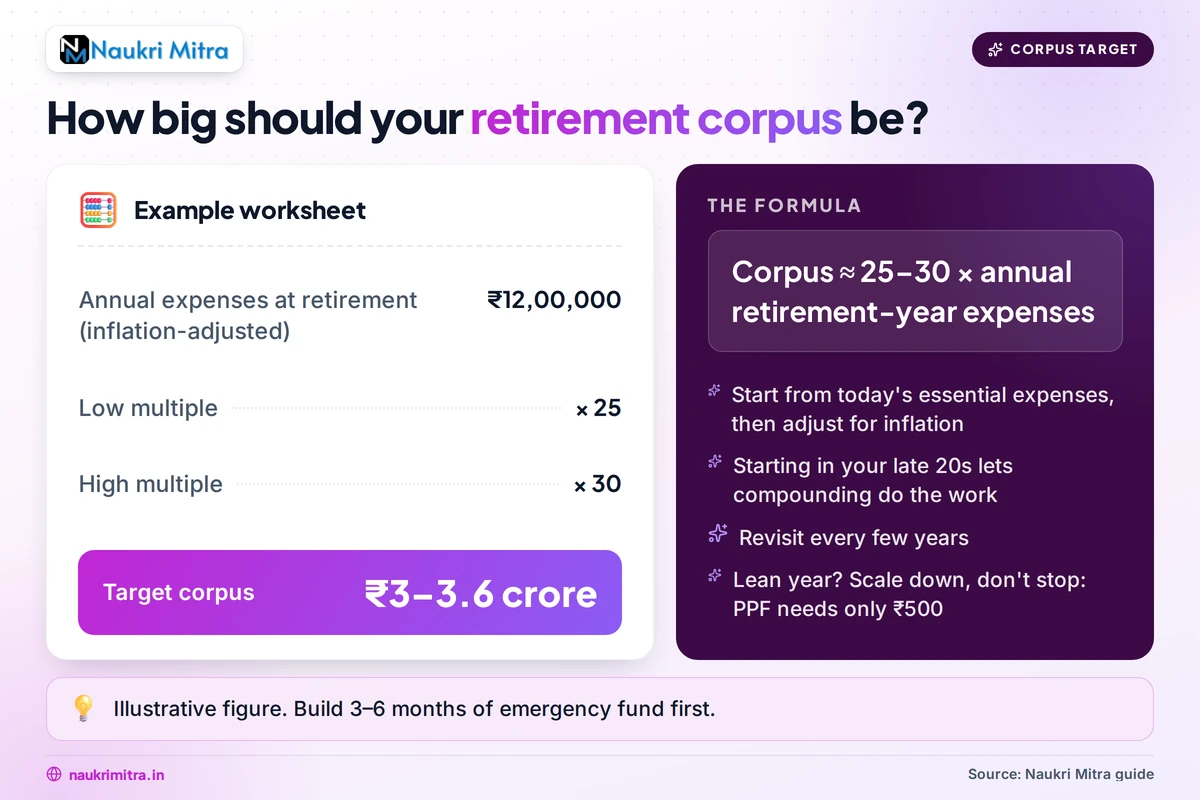 Retirement corpus target planning worksheet for self-employed professionals