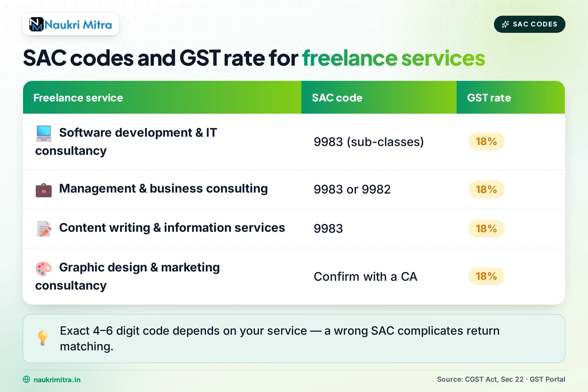 List of SAC codes for freelance services including writing design and software development