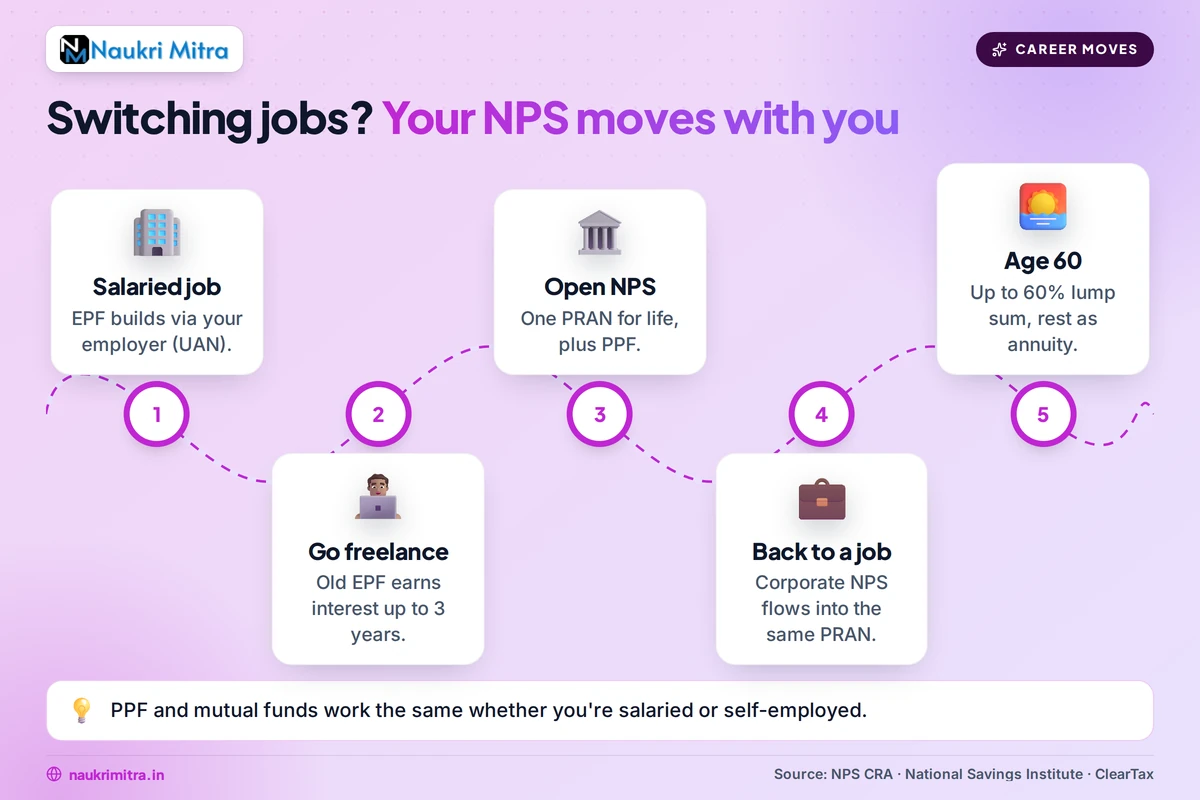 Career transition between salaried and freelance work with portable NPS account
