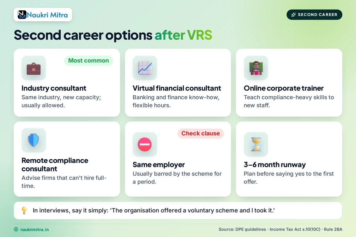 Second career options for professionals after taking VRS in India