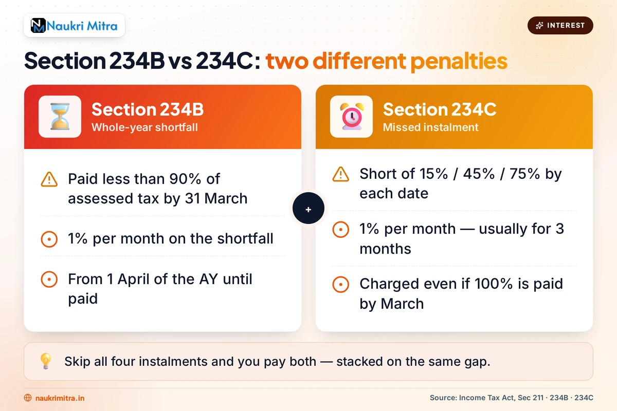 Comparison of Section 234B and 234C interest penalty rules for freelancers