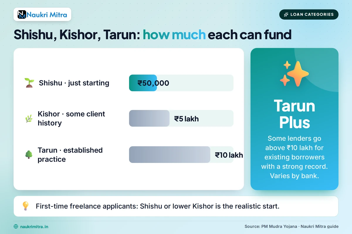 Chart comparing Shishu Kishor and Tarun Mudra loan category limits