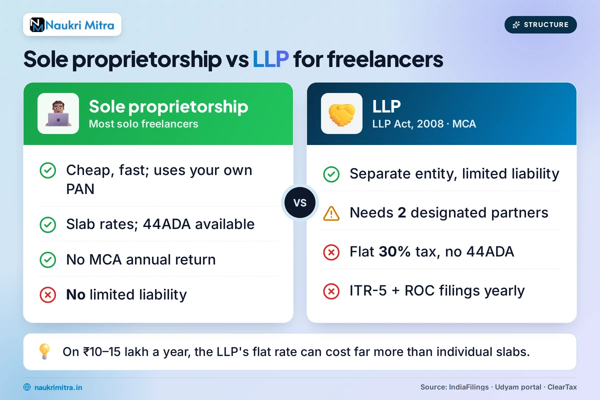 Comparison of sole proprietorship and LLP business structures for freelancers in India