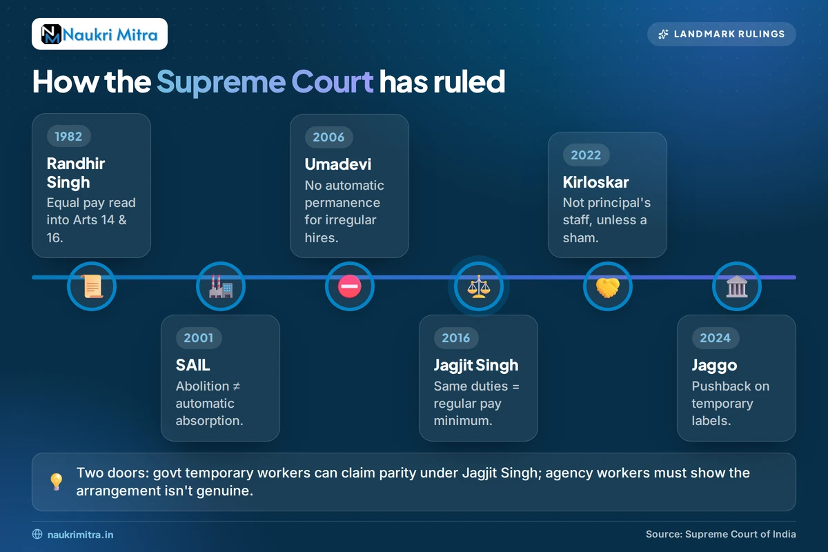 Supreme Court of India building representing landmark rulings on contract workers pay and equal pay