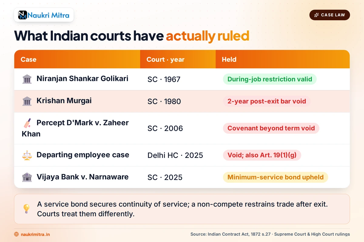 Supreme Court of India case law on non-compete clause enforceability