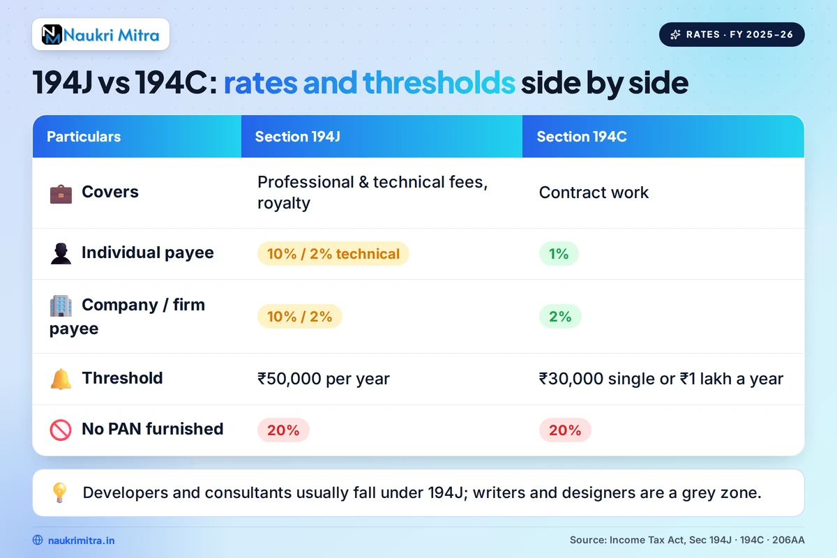 Comparison chart of TDS rates under Section 194J and Section 194C for freelancers