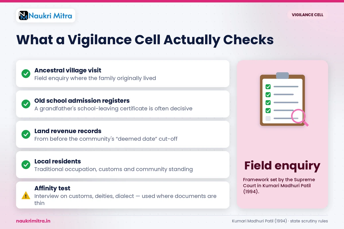 Vigilance cell field verification of caste certificate documents for government employee