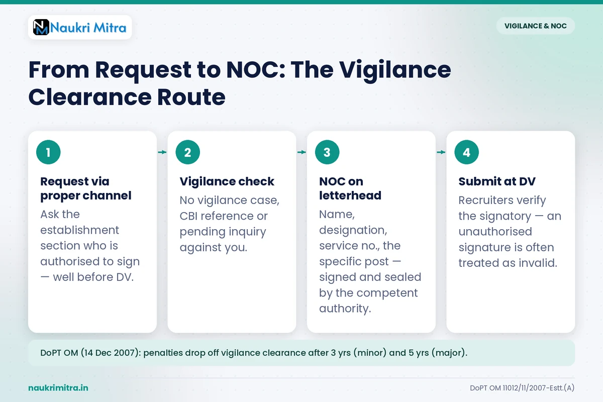 vigilance clearance process flowchart for government employee transferring to new government job