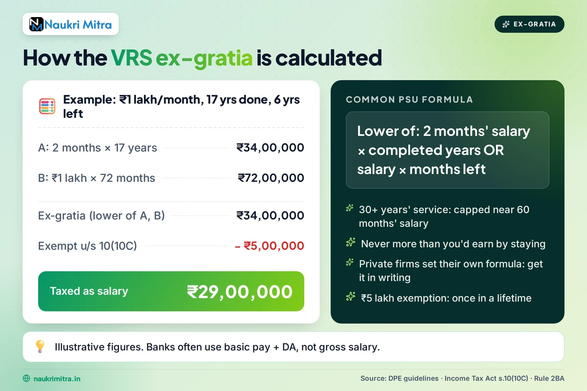 Formula chart showing how VRS ex-gratia compensation is calculated