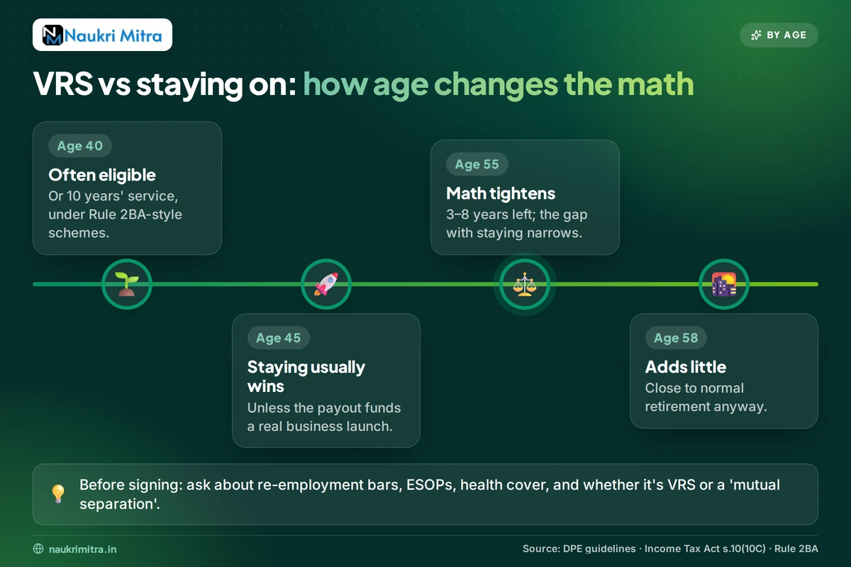 Comparing VRS versus continuing the job at different ages