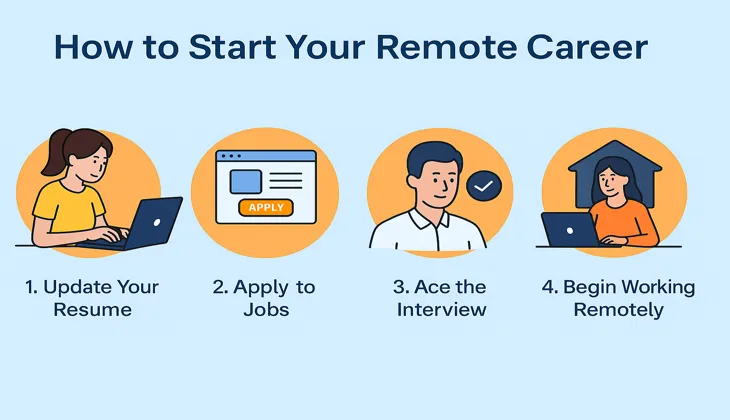 steps-to-start-remote-job-career-2025